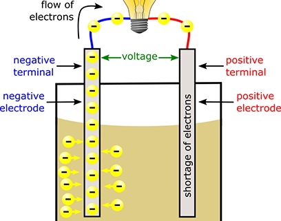 How Do Batteries Work