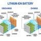 How Do Lithium Batteries Work